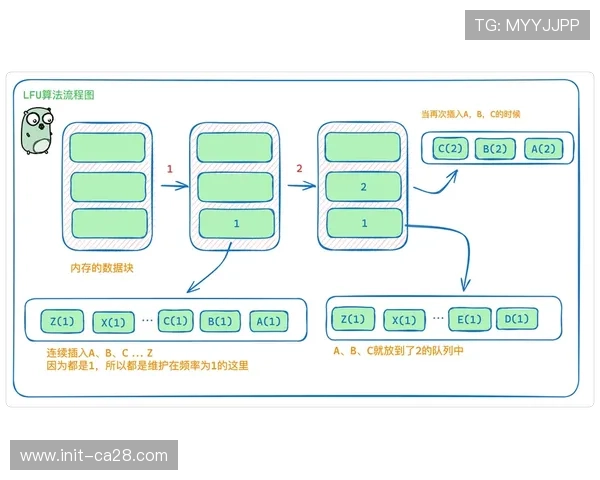 预测性缓存算法预判用户内容请求